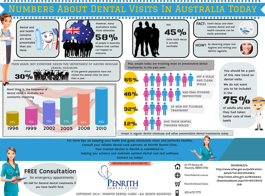 Numbers-About-Dental-Visits-In-Australia-Today-p.